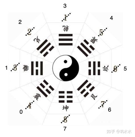 先天八卦数字|梳理易经先天八卦基本数字及其相关推理